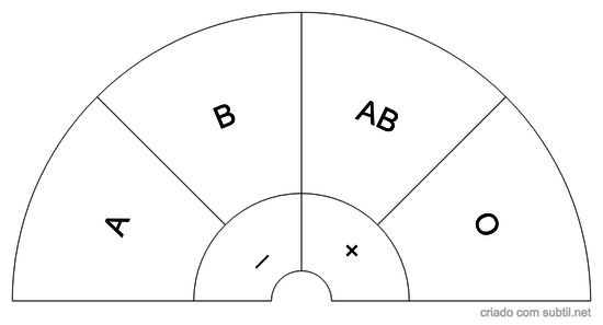 Tipo Sanguíneo