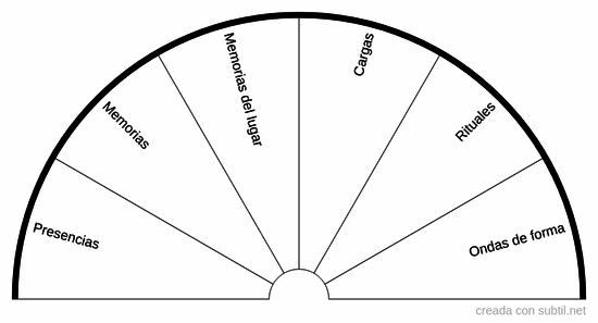 Orígenes sutiles de los problemas en una casa