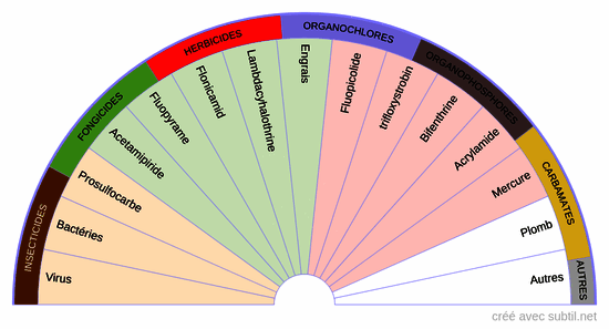 Polluants des fruits et légumes 