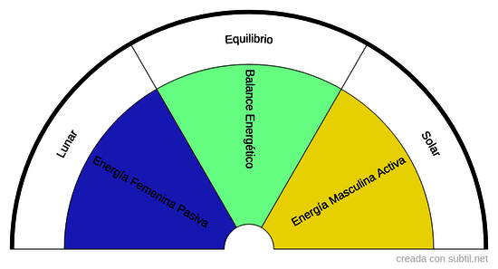 Polaridades Energéticas