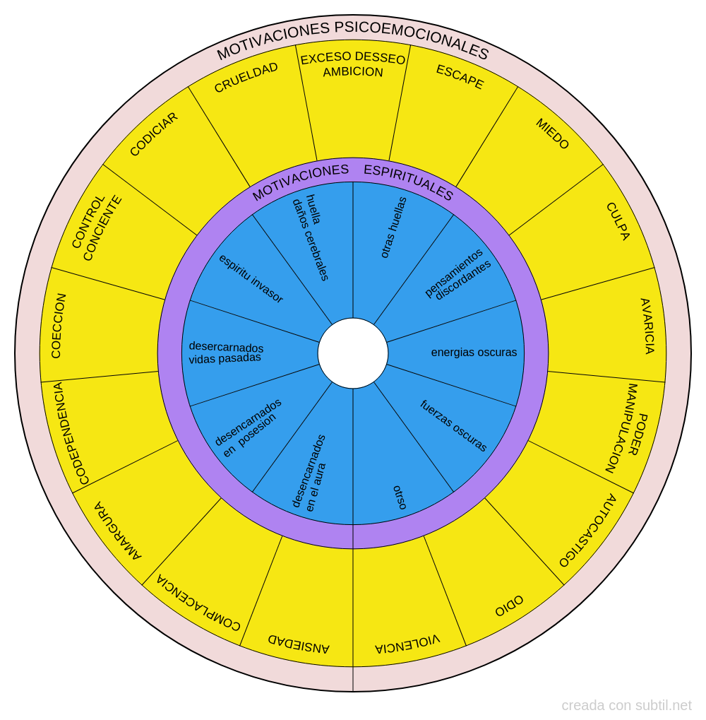 Motivaciones espirituales - emocionales positivas y negativas