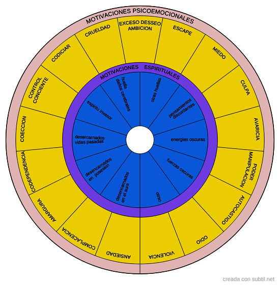 Motivaciones espirituales - emocionales positivas y negativas