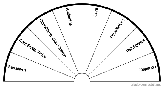 Tipos de Mediunidade