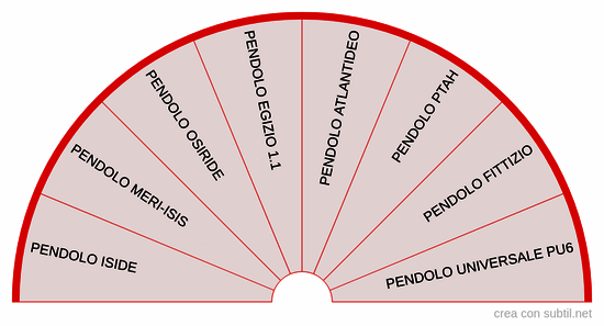 Quale pendolo usare