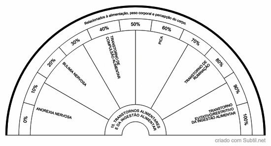 10. transtornos alimentares e da ingestão alimentar