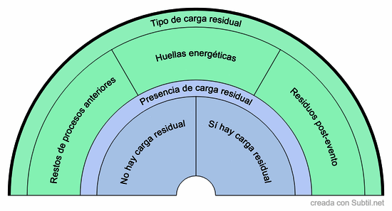 Plp-8c · limpieza de carga residual