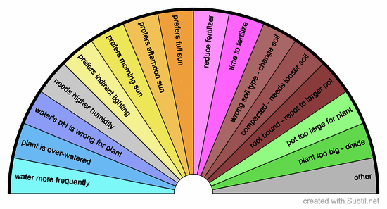 Plant health checkup