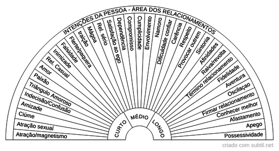 Relacionamentos