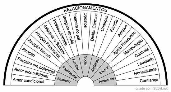 Relacionamentos