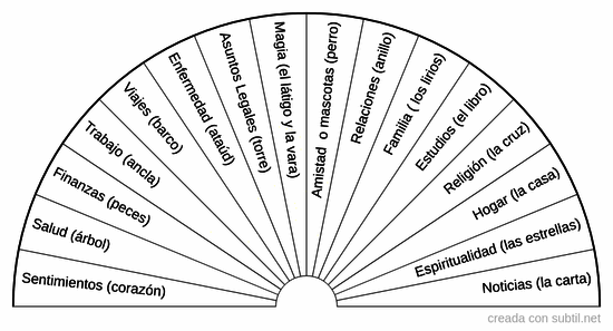 Áreas de vida del oráculo lenormand