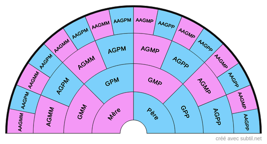 Ancêtres générations 1 à 4