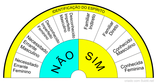 Identificação do espírito
