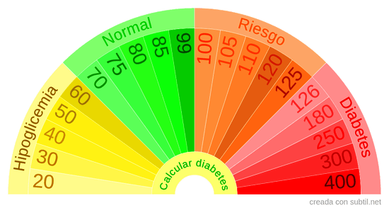 Nivel de glicemia en sangre (diabetes)