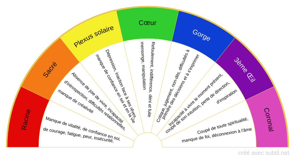 Chakras