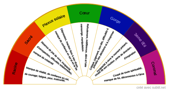 Chakras