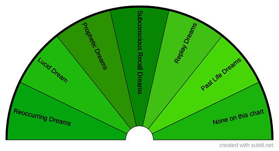 Types of Dreams 1