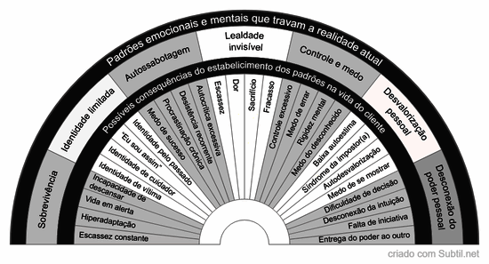 Padrões emocionais e mentais