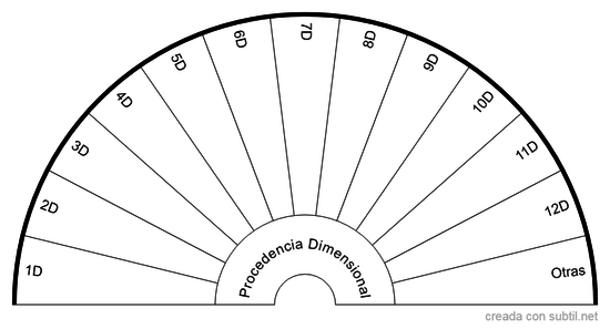 Procedencia Dimensional