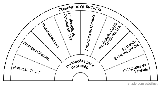 Comandos Quânticos Proteção 