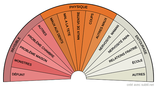 Sommeil perturbé enfant 2