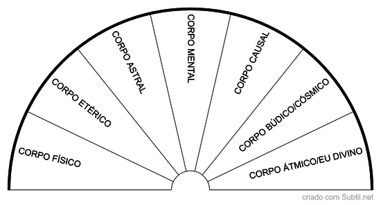 7 Corpos Espirituais