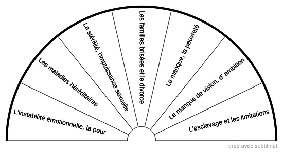 Malédictions familiales