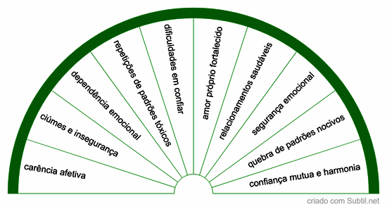Grafico amor e relacionamento 