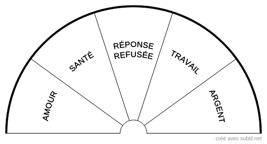 Amour / santé / travail / argent