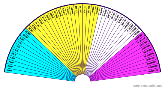 Taux vibratoire Global