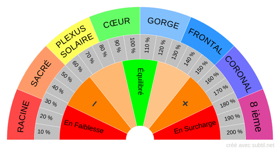 Chakras des animaux