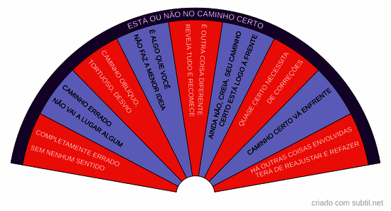 Está ou não no caminho certo