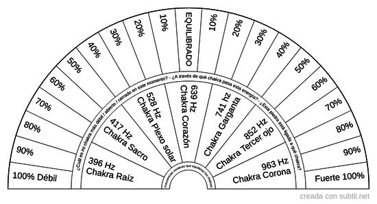 Los chakras débiles