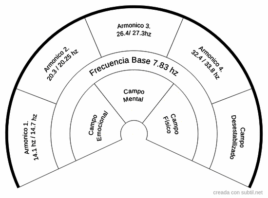 Medidor frecuencia Schuman 