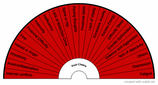 Root chakra / Muladhara / I am