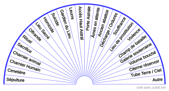 Mémoires des lieux