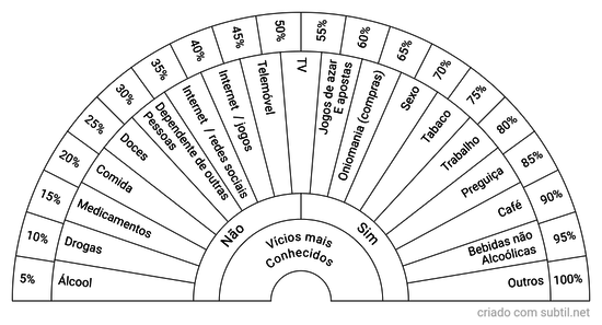 Vícios mais Conhecidos 