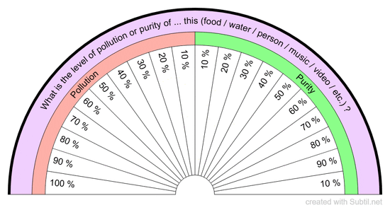 Pollution or purity level