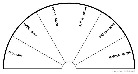 Tipi di squilibrio nei Dosha (Ayurveda)