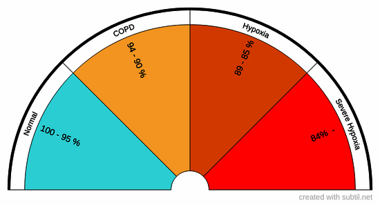 Level of oxygen in blood - spO2 