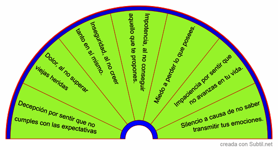 ¿cuáles son los verdaderos motivos que causaron tu enojo?