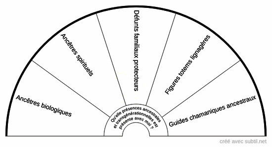 Présences ancestrales et transgénérationnelles