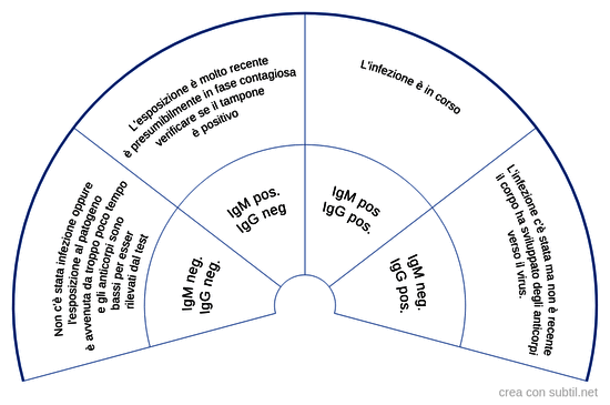 Test anticorpi covid-19