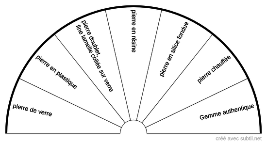 Tests en lithothérapie