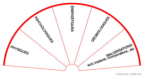 Origines des troubles et maladies