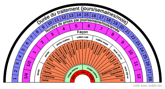 Posologie phytothérapie