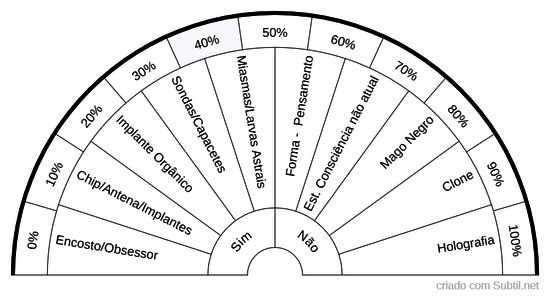 Presença/Influência de Energias Intrusas - 1 