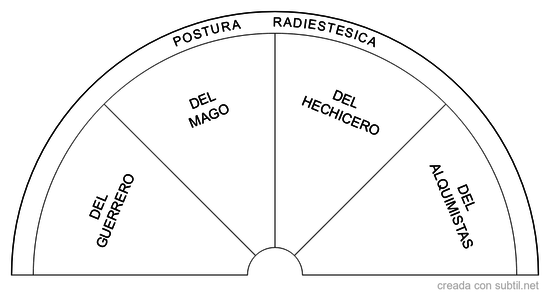 Posturas radiestésica