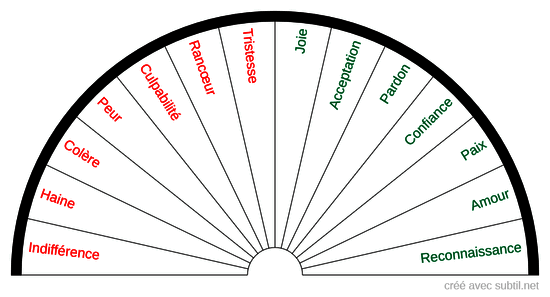 Émotions et Sentiments profonds