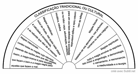 Que tipo de magia foi praticada 3