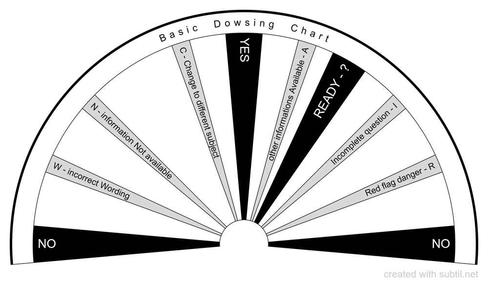 Basic Dowsing Chart